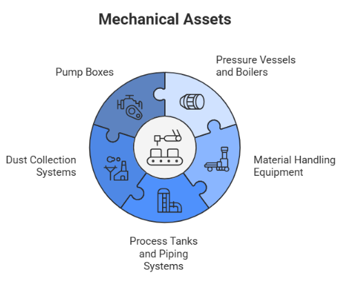 Mechanical Assets