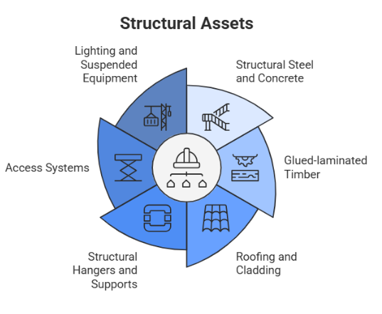 Structural Assets